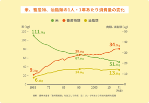 日本の米の消費慮の変化