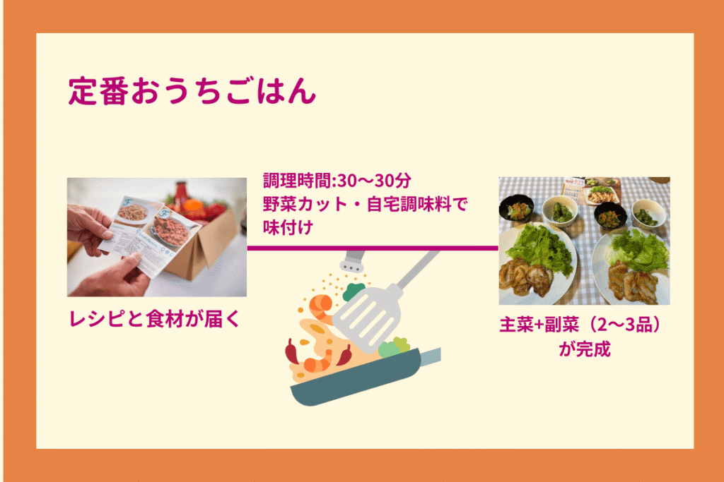 定番おうちごはんはレシピと食材が届いて、30分ほどで調理が完成するミールキット