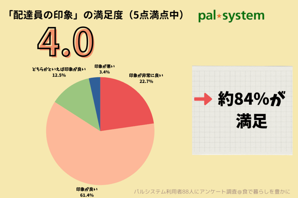 パルシステム口コミアンケート配達員の印象満足度