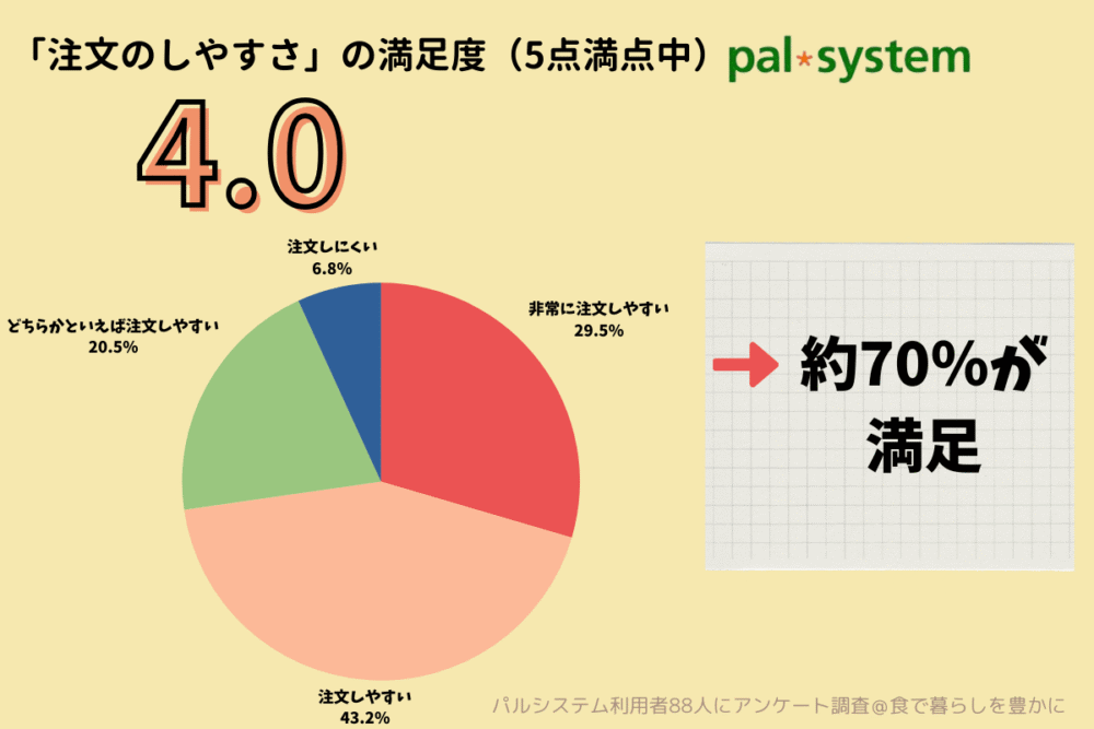 パルシステム口コミアンケート注文のしやすさ満足度