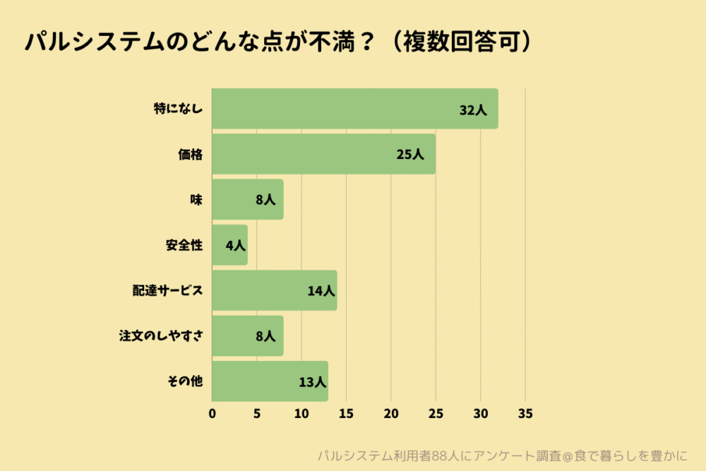 パルシステム口コミアンケート不満がある項目