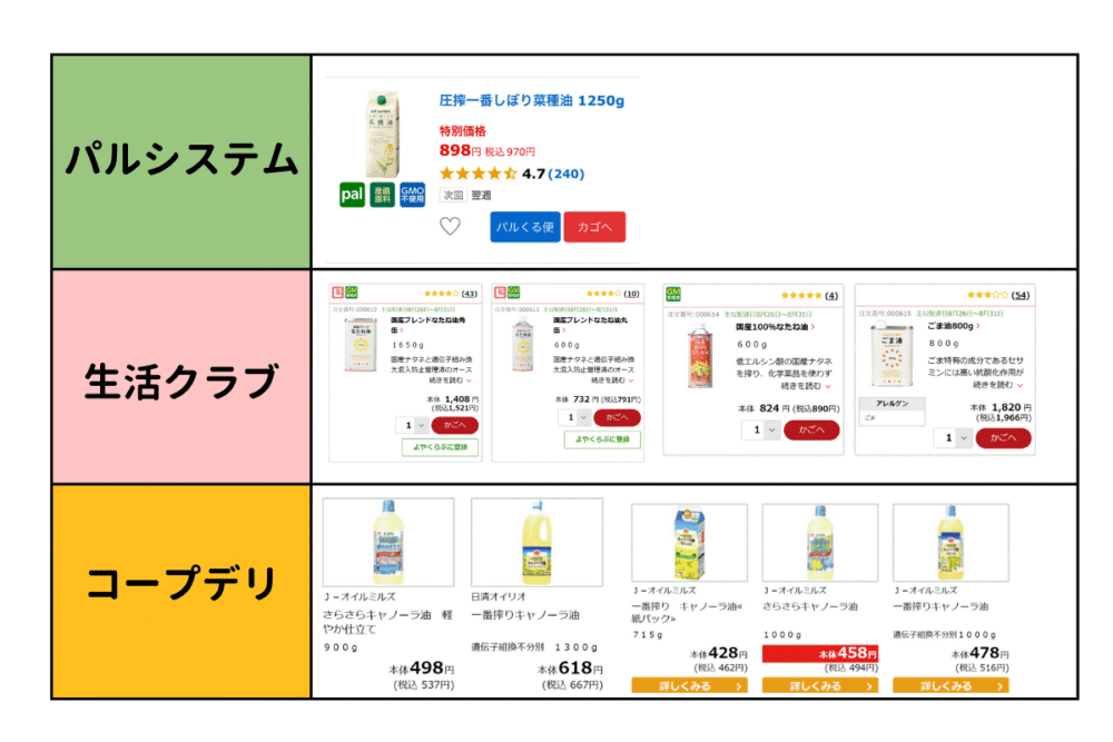 パルシステム、生活クラブ、コープデリの品ぞろえを比較した表