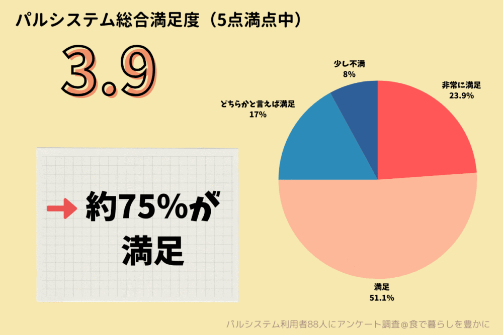 パルシステム口コミ総合満足度の結果