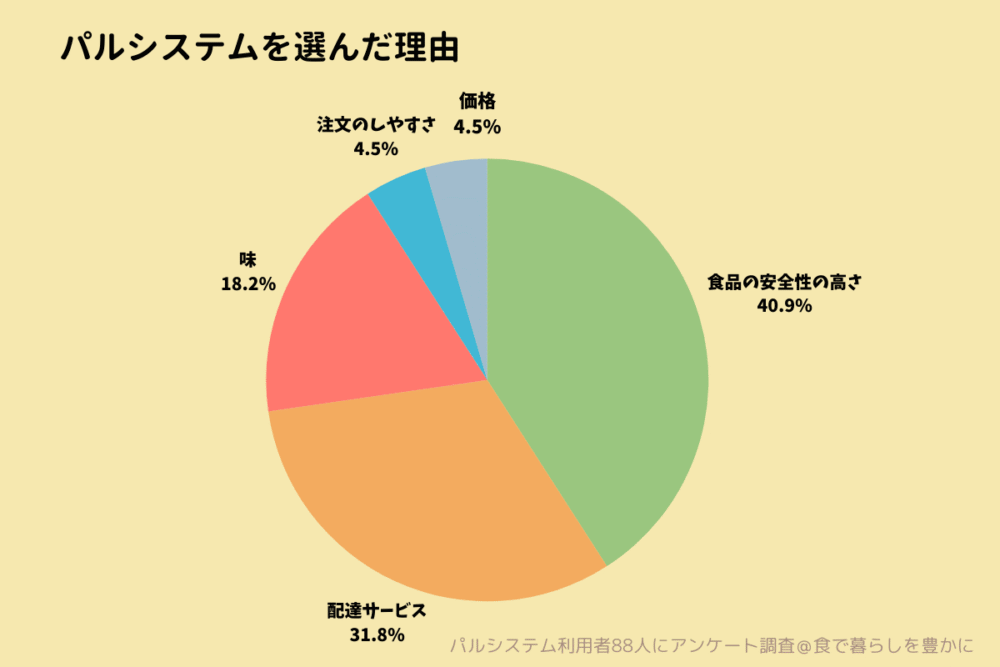 パルシステム口コミアンケートパルシステムを選んだ理由まとめ