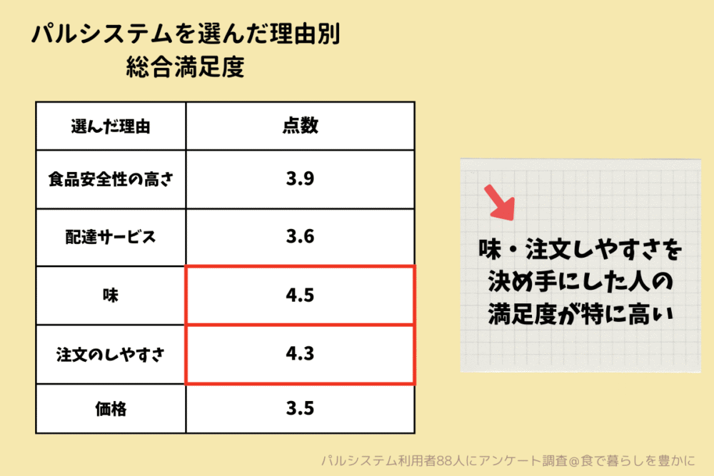 パルシステム口コミアンケートパルシステムを選んだ理由別の満足度