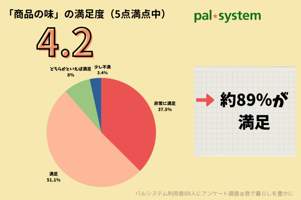 パルシステム口コミアンケート味の満足度