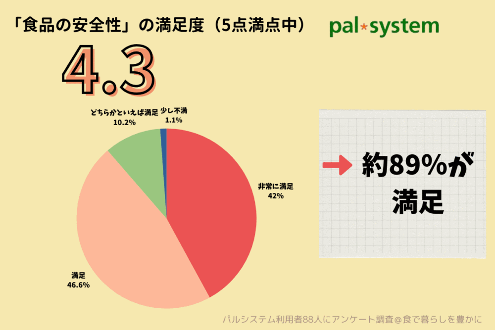 パルシステム口コミアンケート食品の安全性の高さ満足度