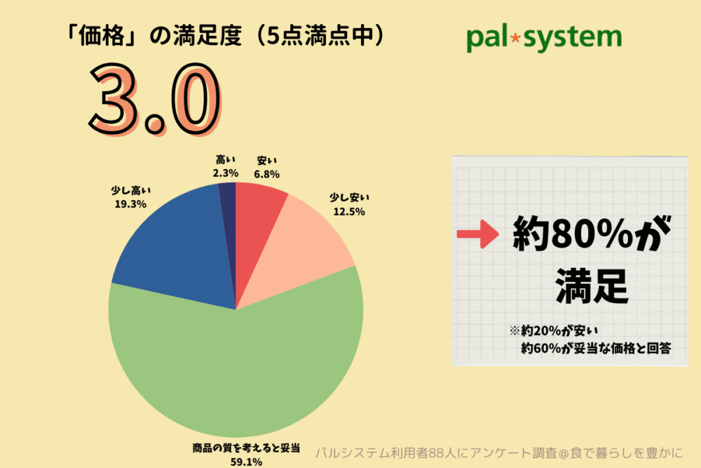 パルシステム口コミアンケート価格の満足度