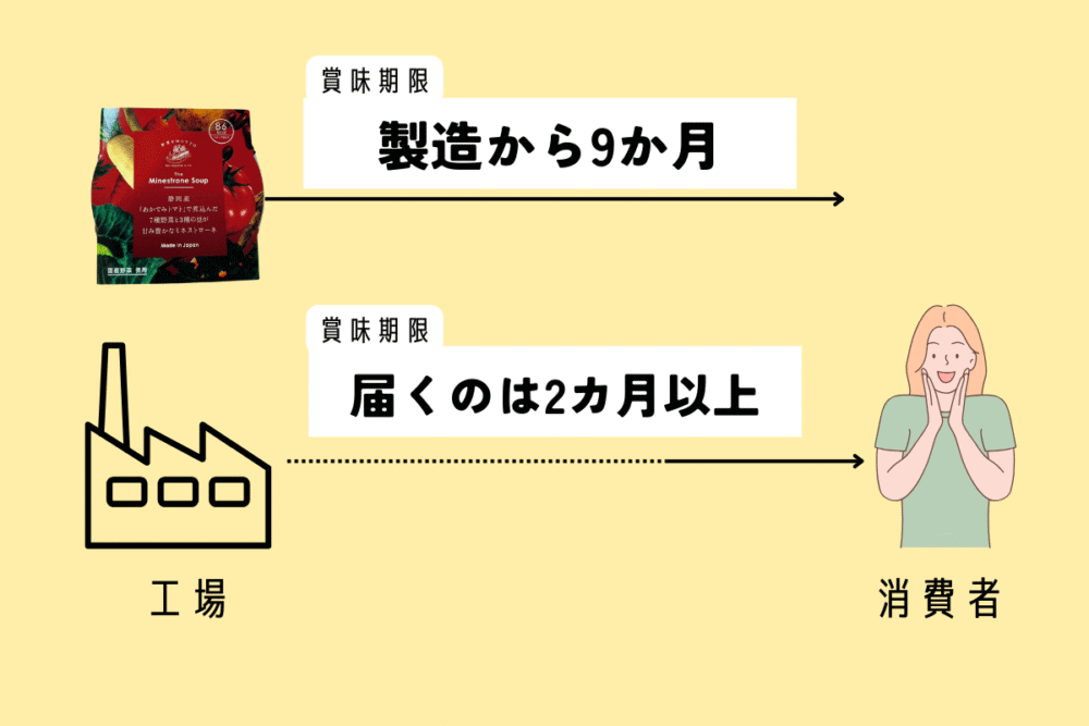 野菜をMOTTOの賞味期限は製造から9か月。届けられるのは2カ月以上もつ商品。