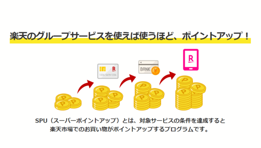 楽天のポイントがアップする仕組み