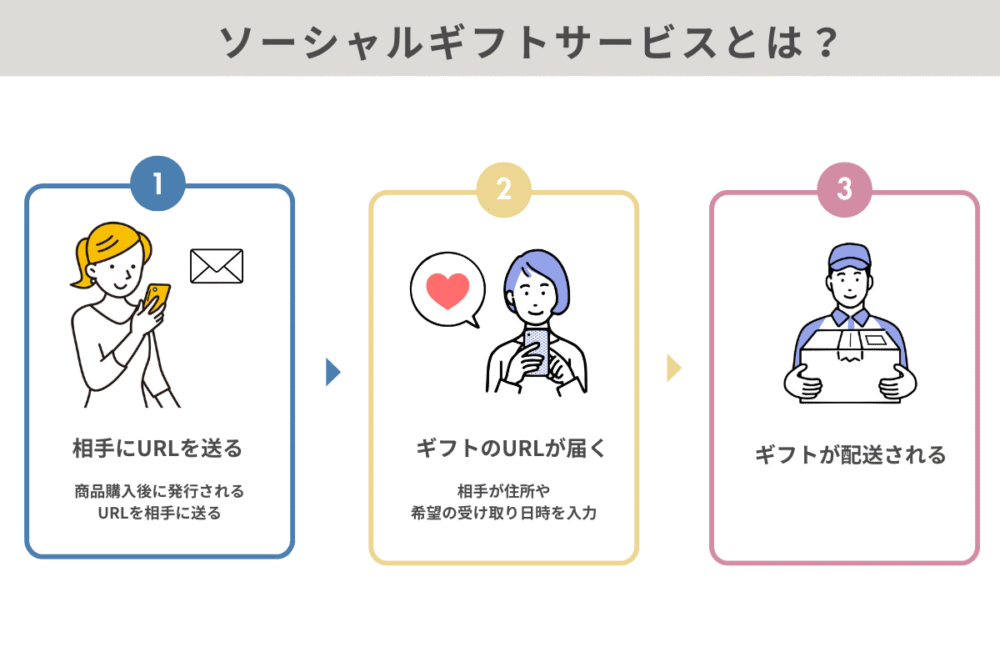 ソーシャルギフトサービスは住所を知らない相手にもギフトが贈れる